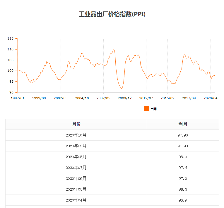 工業(yè)品出廠價(jià)格指數(shù)(PPI).png 工業(yè)品出廠價(jià)格指數(shù)(PPI).png